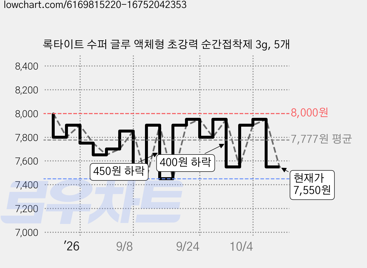 록타이트 수퍼 글루 액체형 초강력 순간접착제 3g, 5개 가격 변동 차트, 현재가 7,550원, 관측 최저가 7,450원