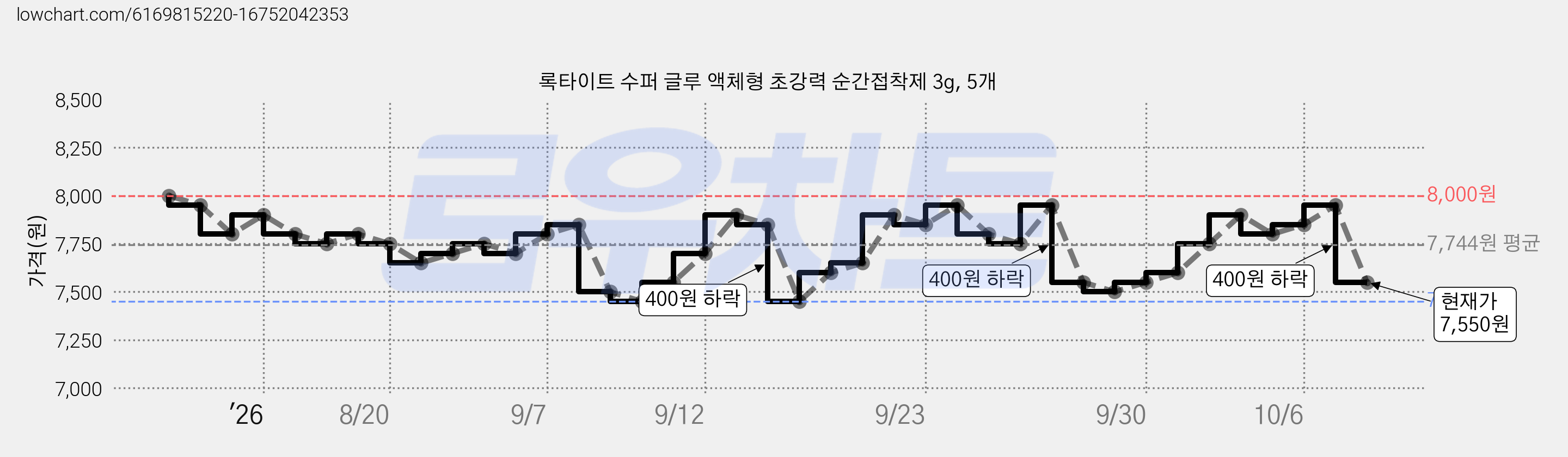 록타이트 수퍼 글루 액체형 초강력 순간접착제 3g, 5개 가격 변동 차트, 현재가 7,550원, 관측 최저가 7,450원