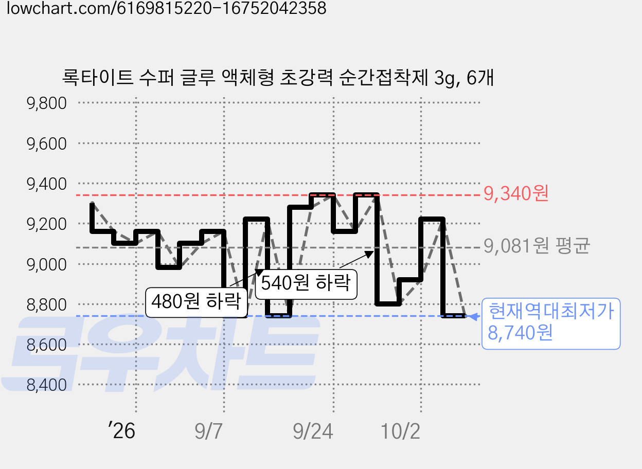 록타이트 수퍼 글루 액체형 초강력 순간접착제 3g, 6개 가격 변동 차트, 현재가 8,740원, 역대최저가