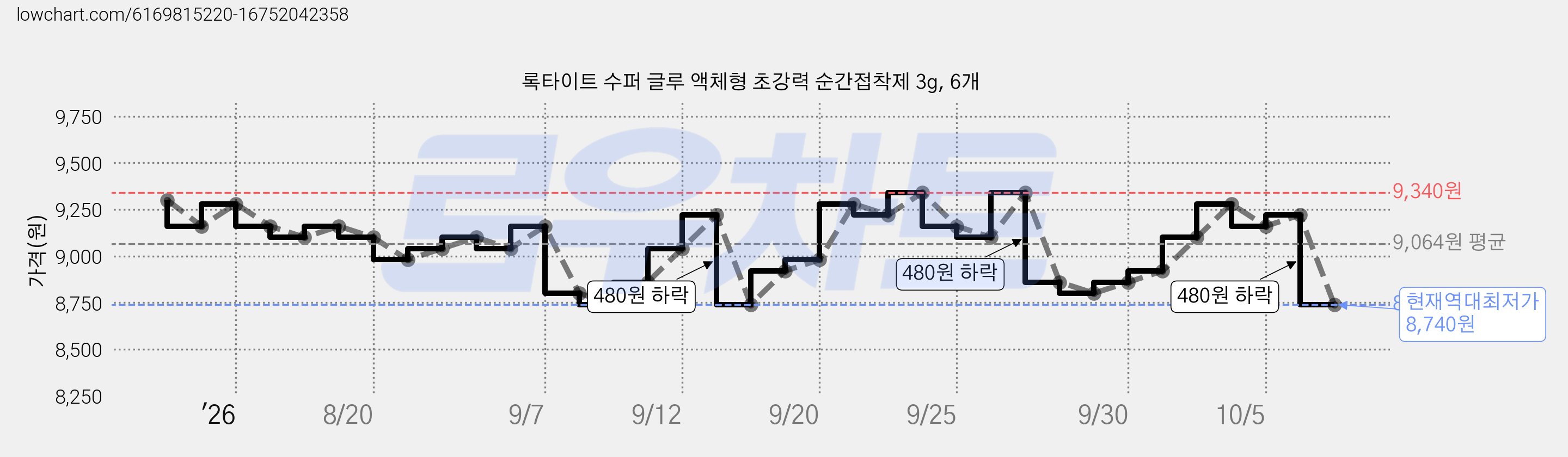 록타이트 수퍼 글루 액체형 초강력 순간접착제 3g, 6개 가격 변동 차트, 현재가 8,740원, 역대최저가