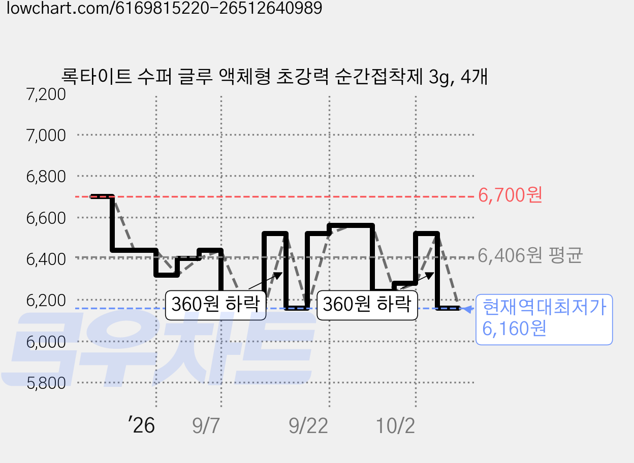 록타이트 수퍼 글루 액체형 초강력 순간접착제 3g, 4개 가격 변동 차트, 현재가 6,160원, 역대최저가