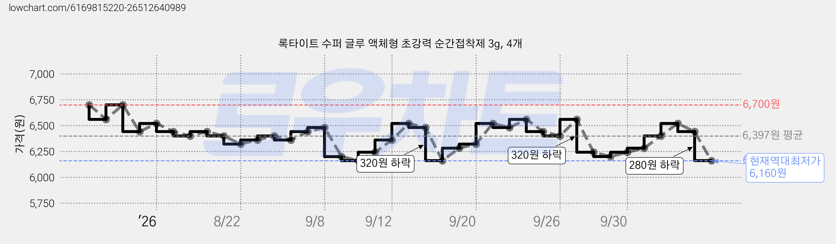 록타이트 수퍼 글루 액체형 초강력 순간접착제 3g, 4개 가격 변동 차트, 현재가 6,160원, 역대최저가