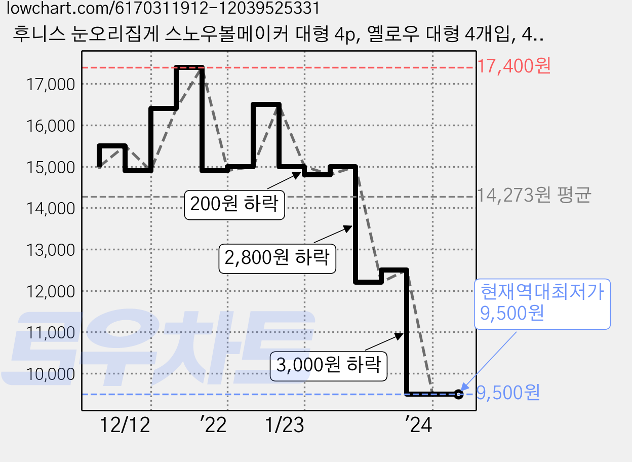 후니스 눈오리집게 스노우볼메이커 대형 4p, 옐로우 대형 4개입, 4개 가격 변동 차트, 현재가 9,500원, 역대최저가