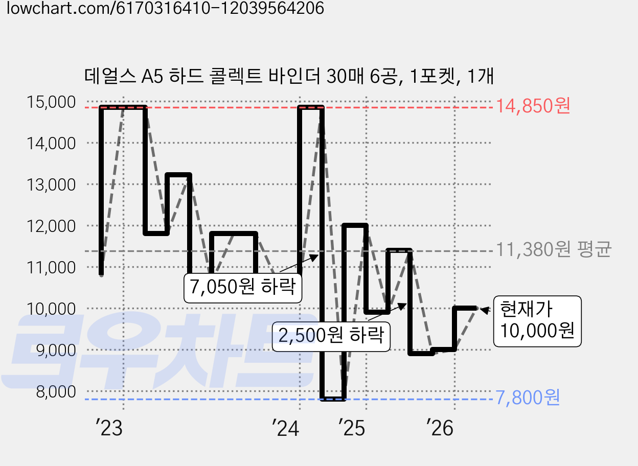 데얼스 A5 하드 콜렉트 바인더 30매 6공, 1포켓, 1개 가격 변동 차트, 현재가 10,000원, 관측 최저가 7,800원