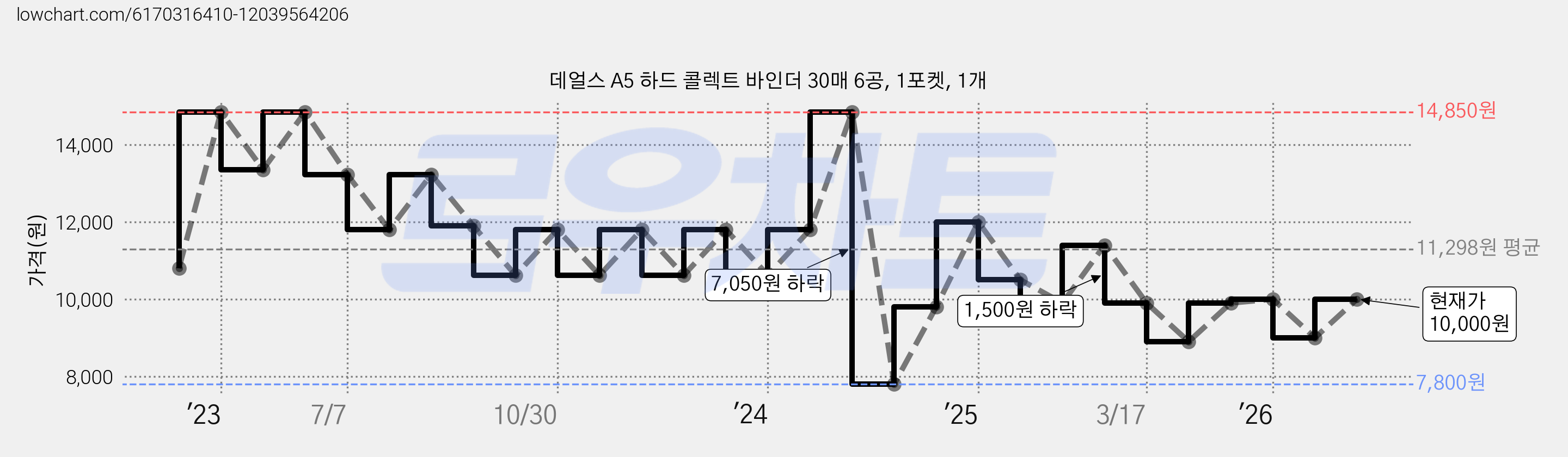 데얼스 A5 하드 콜렉트 바인더 30매 6공, 1포켓, 1개 가격 변동 차트, 현재가 10,000원, 관측 최저가 7,800원
