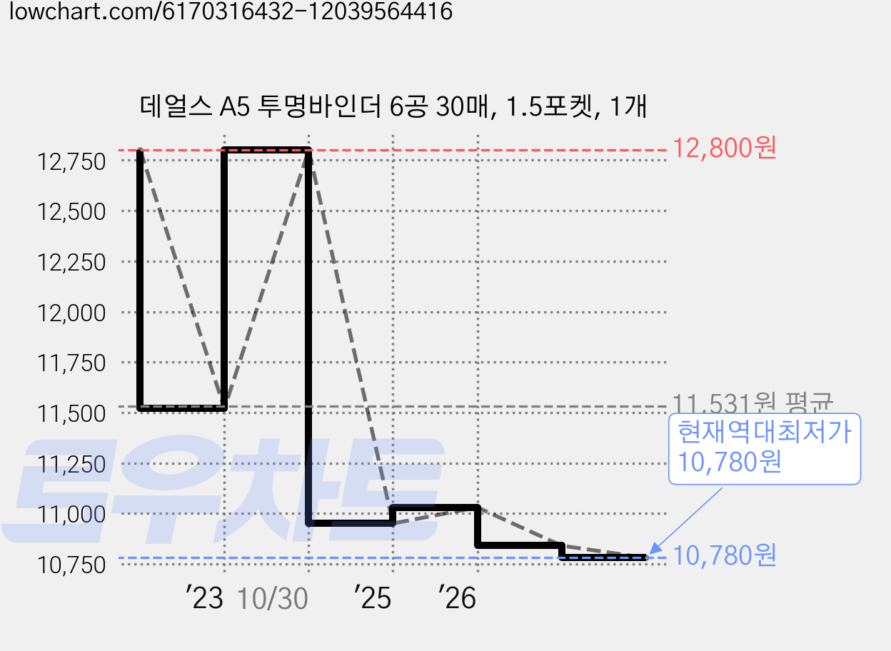 데얼스 A5 투명바인더 6공 30매, 1.5포켓, 1개 가격 변동 차트, 현재가 10,780원, 역대최저가