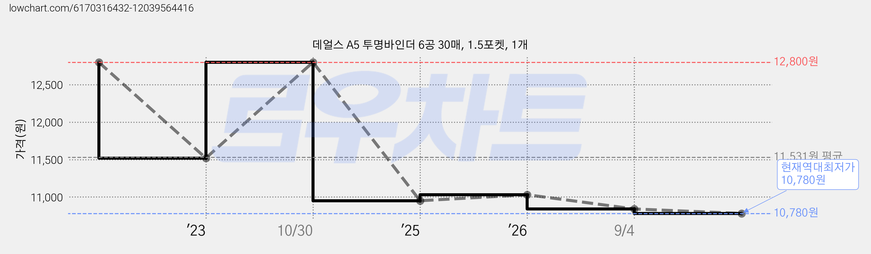 데얼스 A5 투명바인더 6공 30매, 1.5포켓, 1개 가격 변동 차트, 현재가 10,780원, 역대최저가