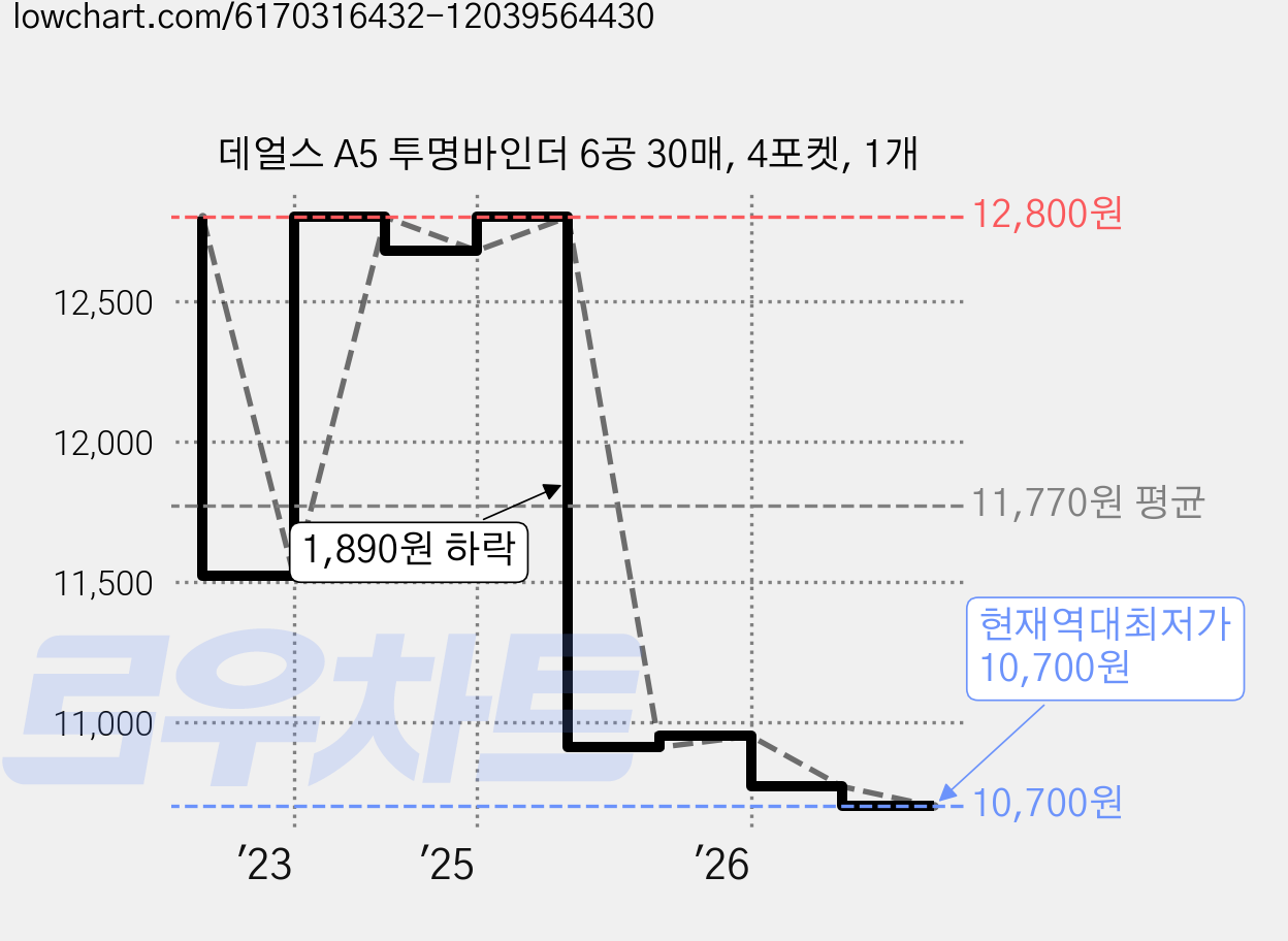 데얼스 A5 투명바인더 6공 30매, 4포켓, 1개 가격 변동 차트, 현재가 10,700원, 역대최저가