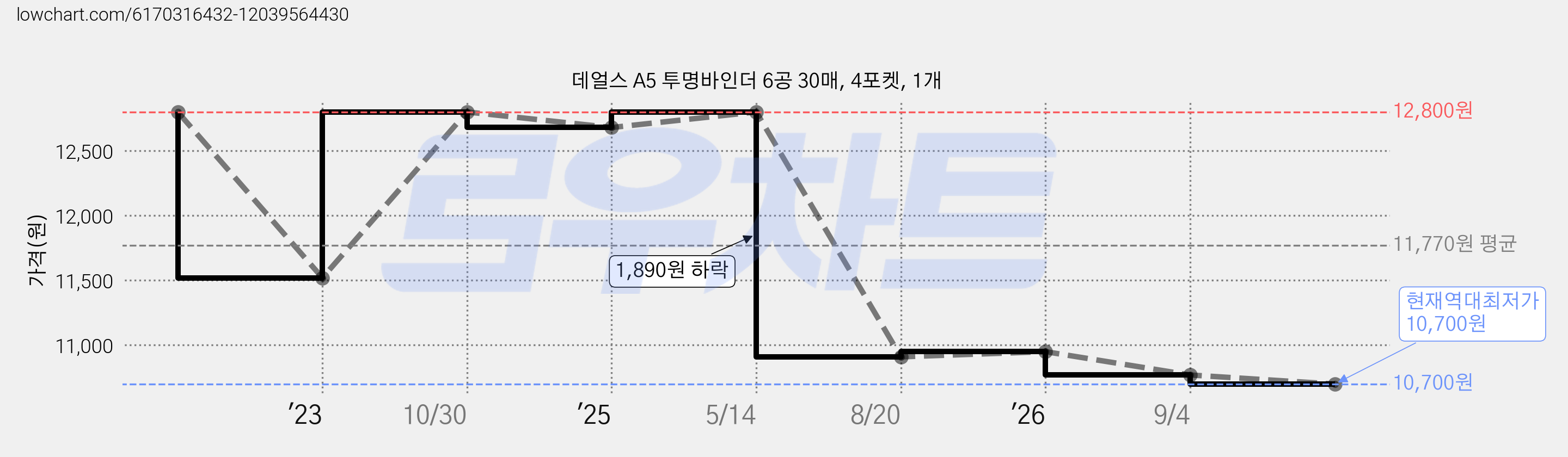 데얼스 A5 투명바인더 6공 30매, 4포켓, 1개 가격 변동 차트, 현재가 10,700원, 역대최저가