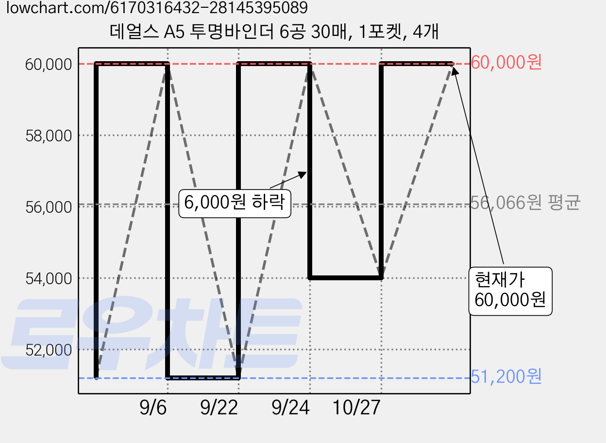 데얼스 A5 투명바인더 6공 30매, 1포켓, 4개 가격 변동 차트, 현재가 60,000원, 관측 최저가 51,200원
