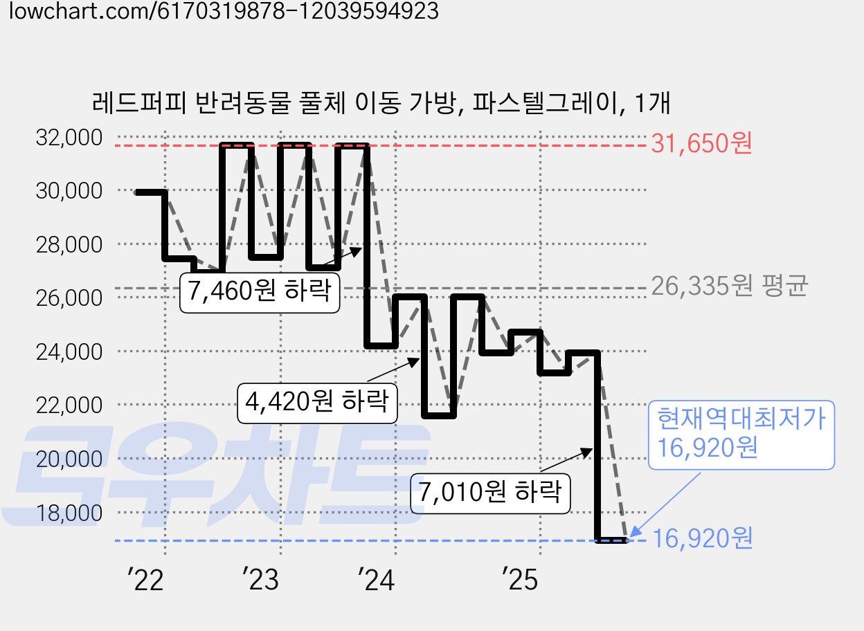 레드퍼피 반려동물 풀체 이동 가방, 파스텔그레이, 1개 가격 변동 차트, 현재가 16,920원, 역대최저가