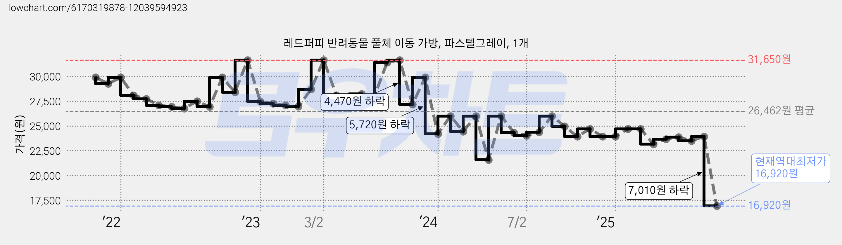 레드퍼피 반려동물 풀체 이동 가방, 파스텔그레이, 1개 가격 변동 차트, 현재가 16,920원, 역대최저가
