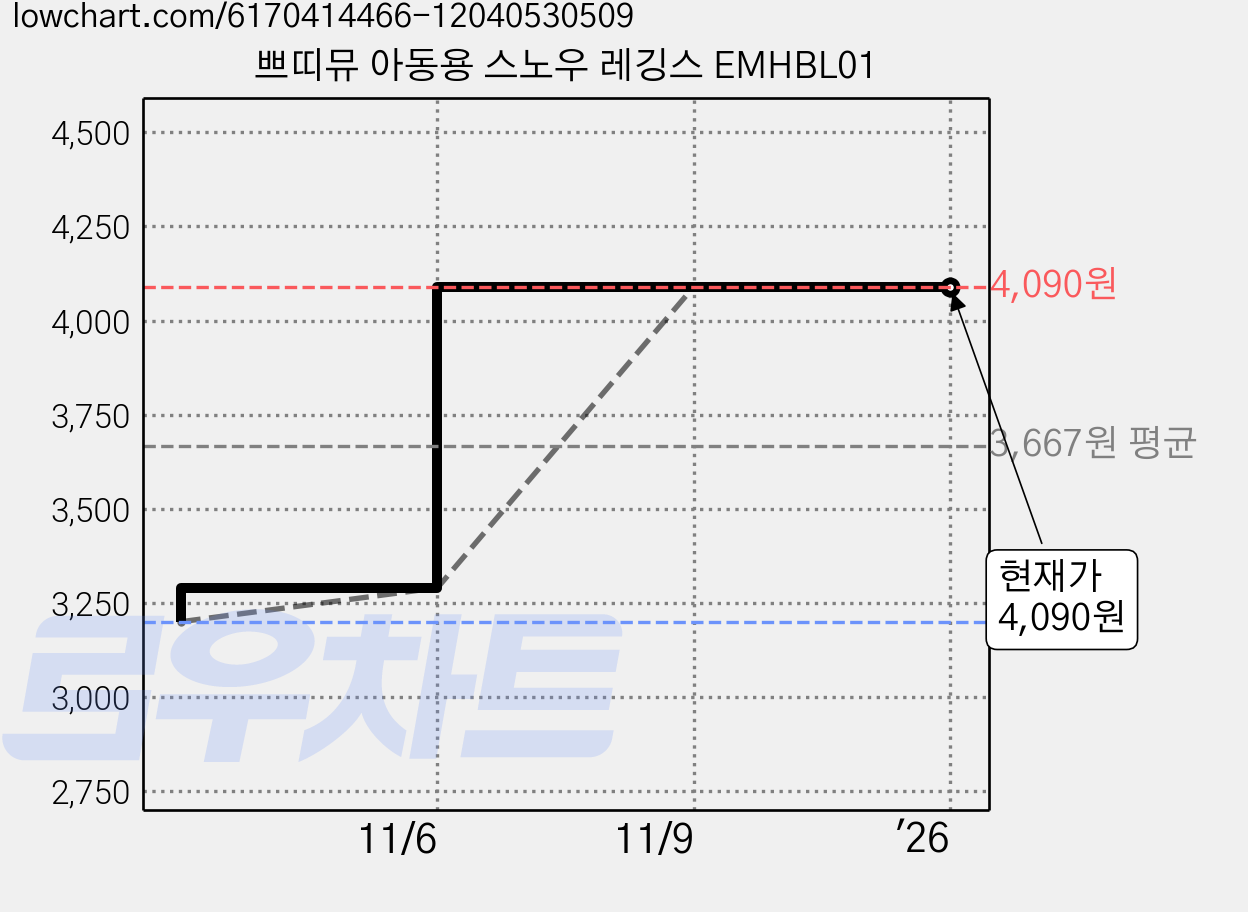 쁘띠뮤 아동용 스노우 레깅스 EMHBL01 가격 변동 차트, 현재가 4,090원, 역대최저가