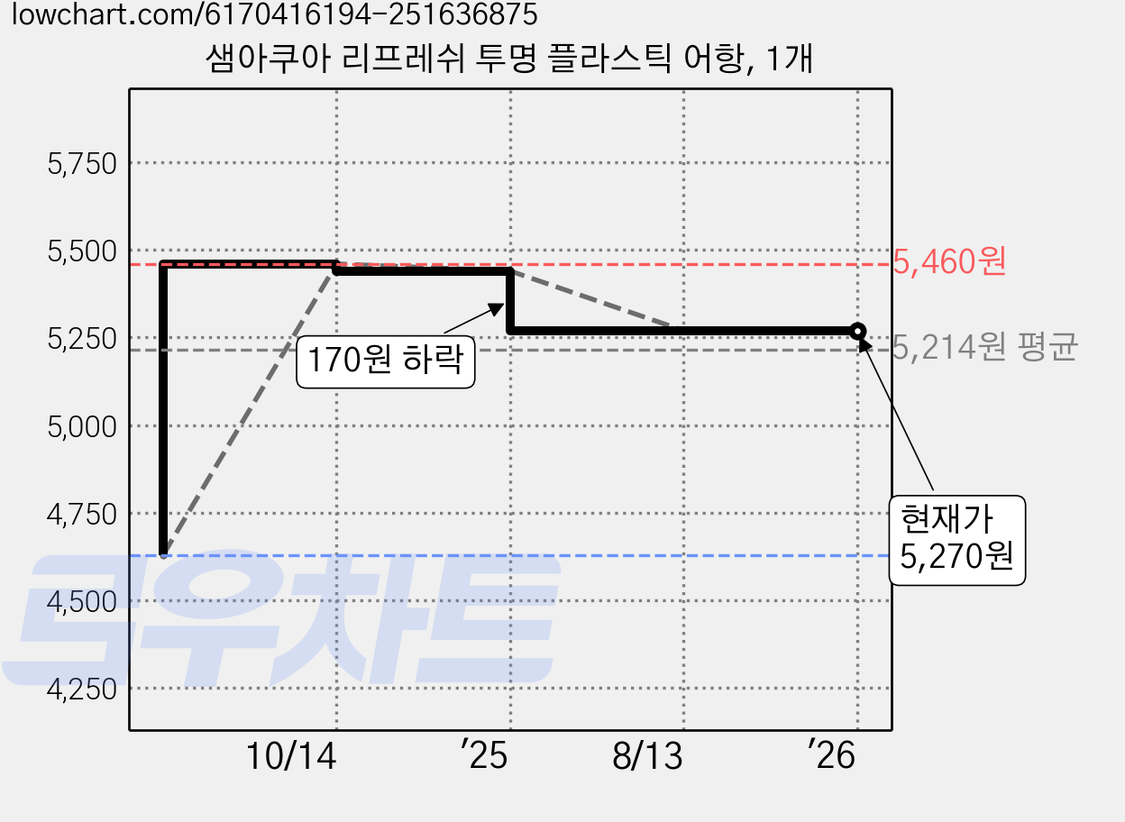 샘아쿠아 리프레쉬 투명 플라스틱 어항, 1개 가격 변동 차트, 현재가 5,270원, 관측 최저가 4,630원