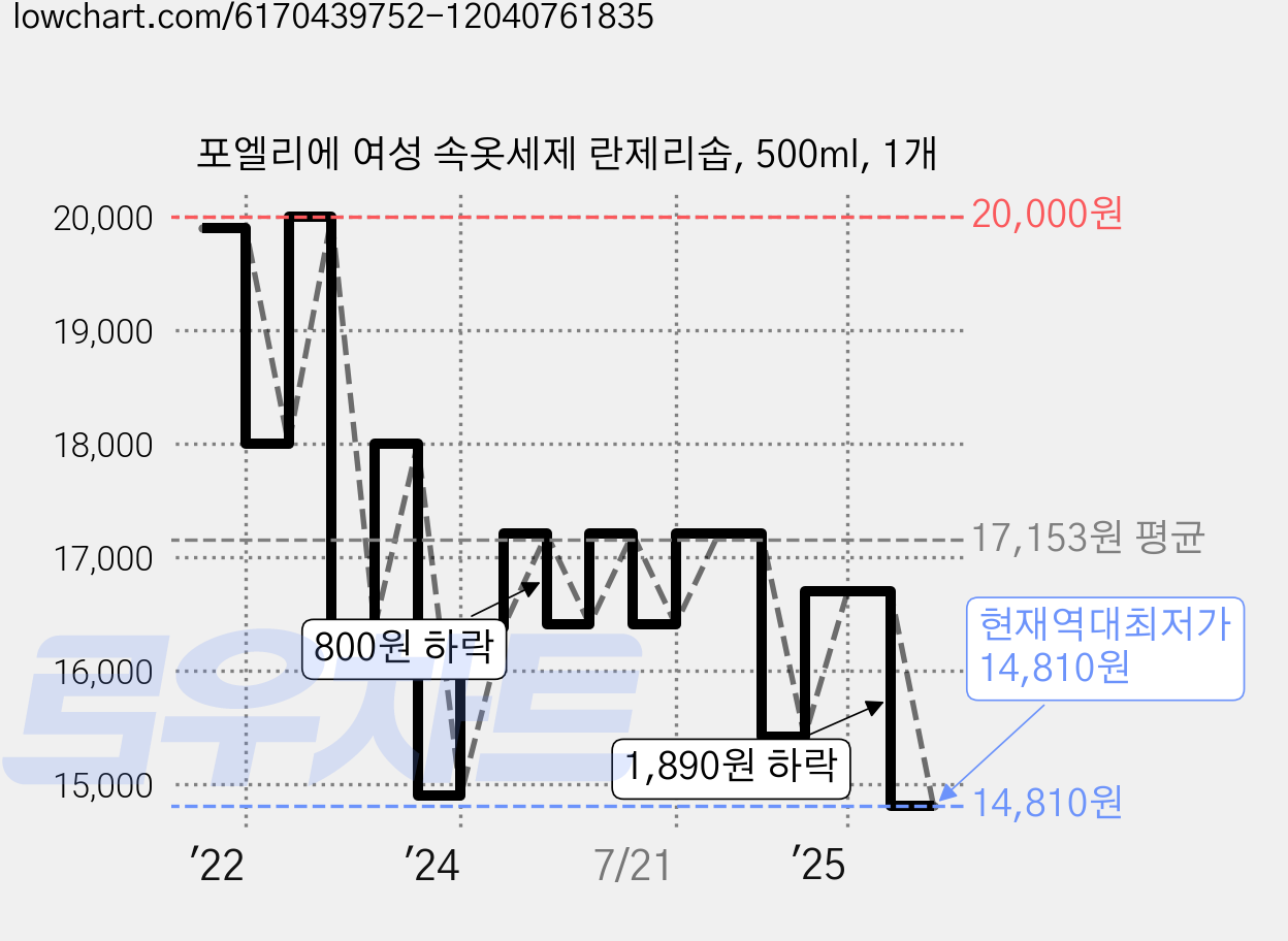 포엘리에 여성 속옷세제 란제리솝, 500ml, 1개 가격 변동 차트, 현재가 14,810원, 역대최저가