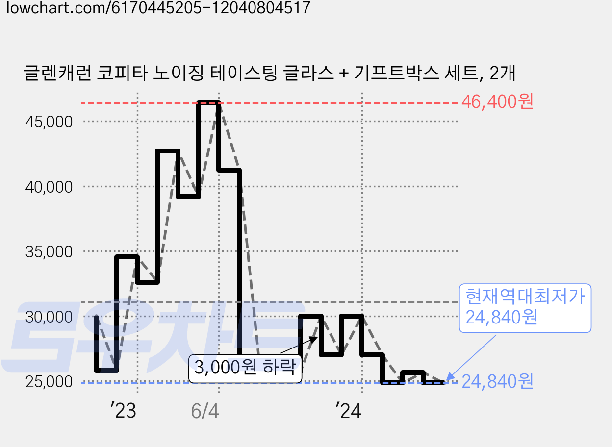 글렌캐런 코피타 노이징 테이스팅 글라스 + 기프트박스 세트, 2개 가격 변동 차트, 현재가 24,840원, 역대최저가