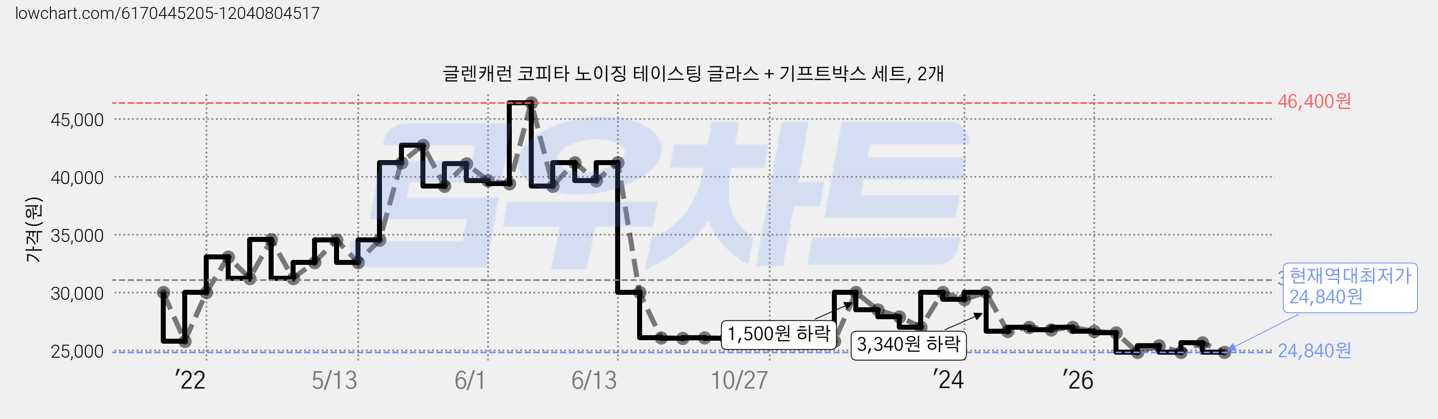 글렌캐런 코피타 노이징 테이스팅 글라스 + 기프트박스 세트, 2개 가격 변동 차트, 현재가 24,840원, 역대최저가