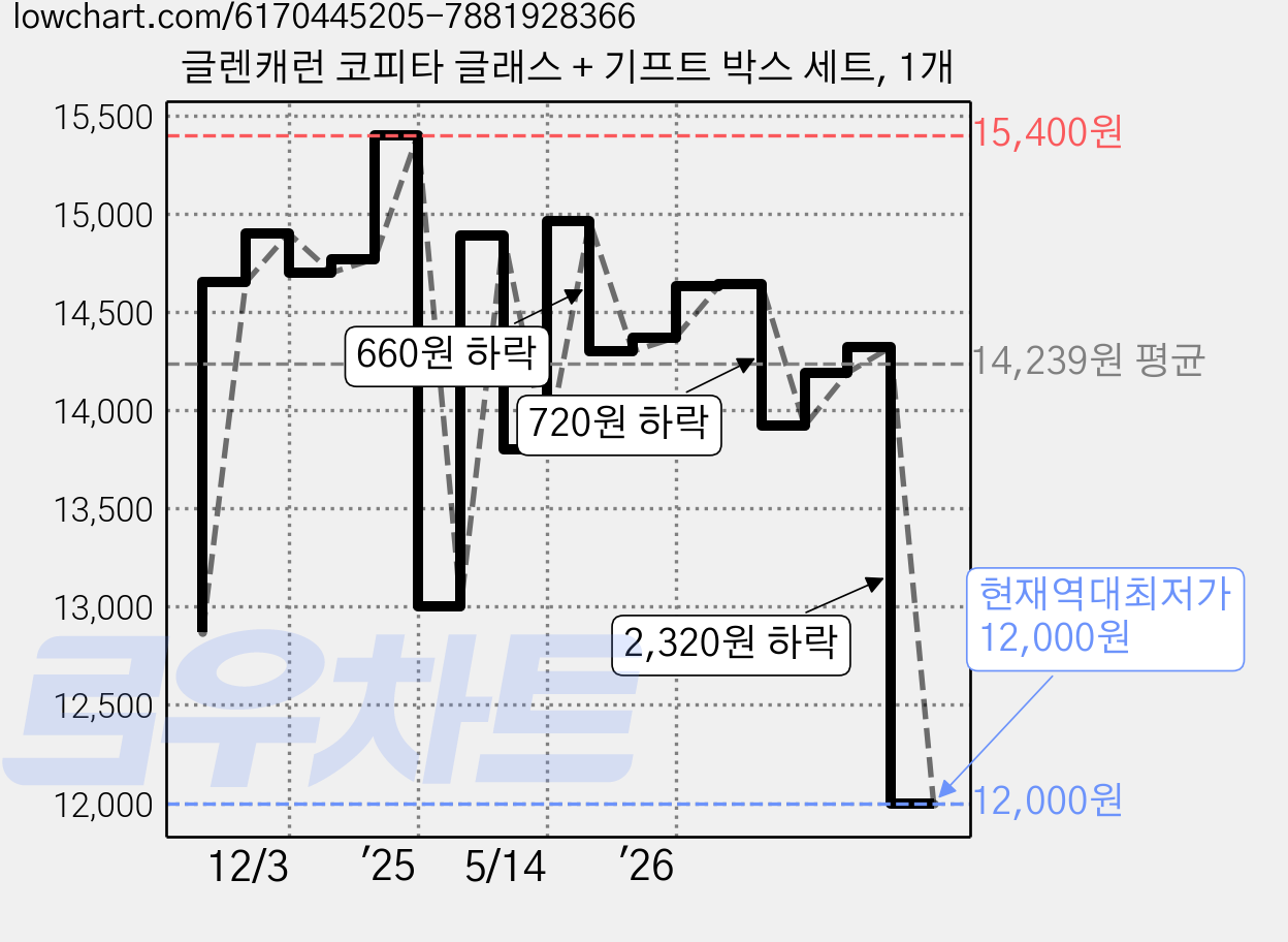 글렌캐런 코피타 글래스 + 기프트 박스 세트, 1개 가격 변동 차트, 현재가 12,000원, 역대최저가