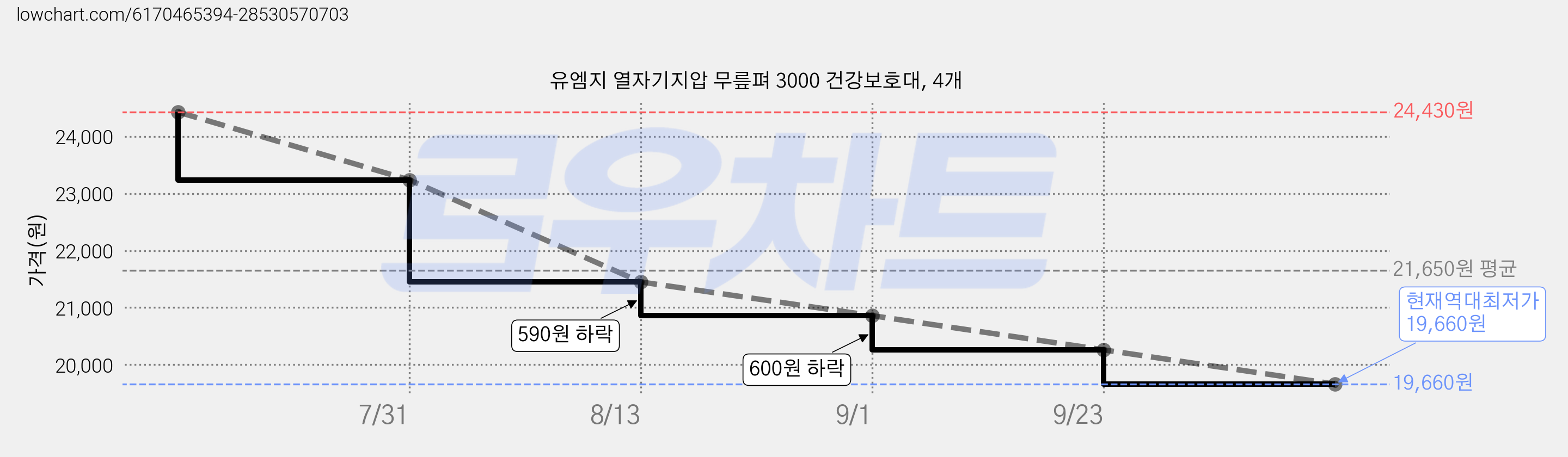 유엠지 열자기지압 무릎펴 3000 건강보호대, 4개 가격 변동 차트, 현재가 19,660원, 역대최저가