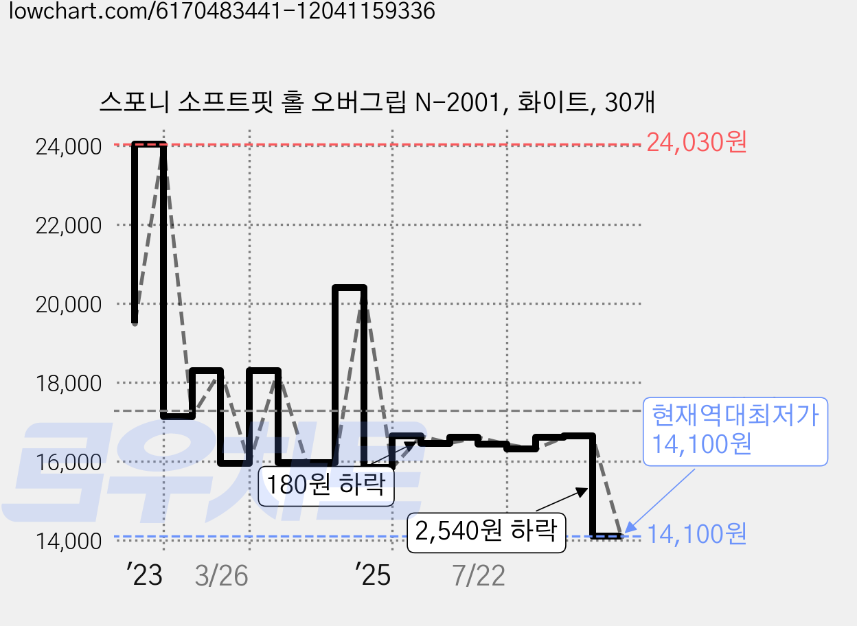 스포니 소프트핏 홀 오버그립 N-2001, 화이트, 30개 가격 변동 차트, 현재가 14,100원, 역대최저가