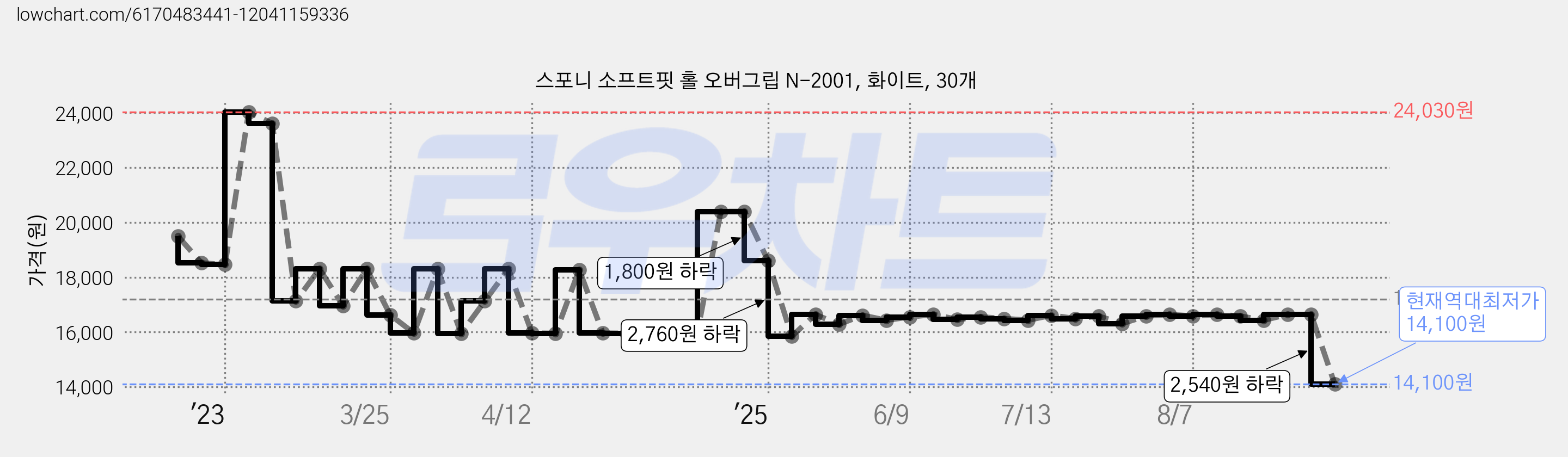 스포니 소프트핏 홀 오버그립 N-2001, 화이트, 30개 가격 변동 차트, 현재가 14,100원, 역대최저가