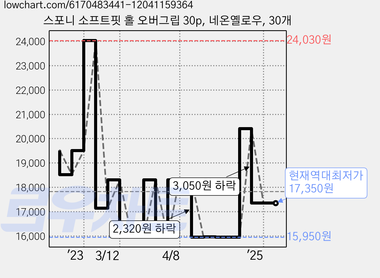 스포니 소프트핏 홀 오버그립 30p, 네온옐로우, 30개 가격 변동 차트, 현재가 17,350원, 역대최저가