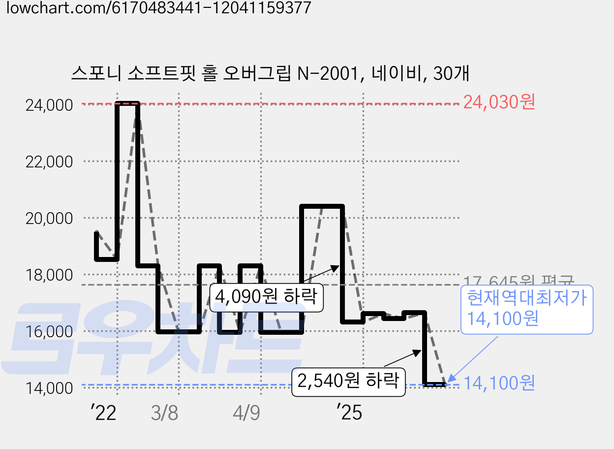 스포니 소프트핏 홀 오버그립 N-2001, 네이비, 30개 가격 변동 차트, 현재가 14,100원, 역대최저가