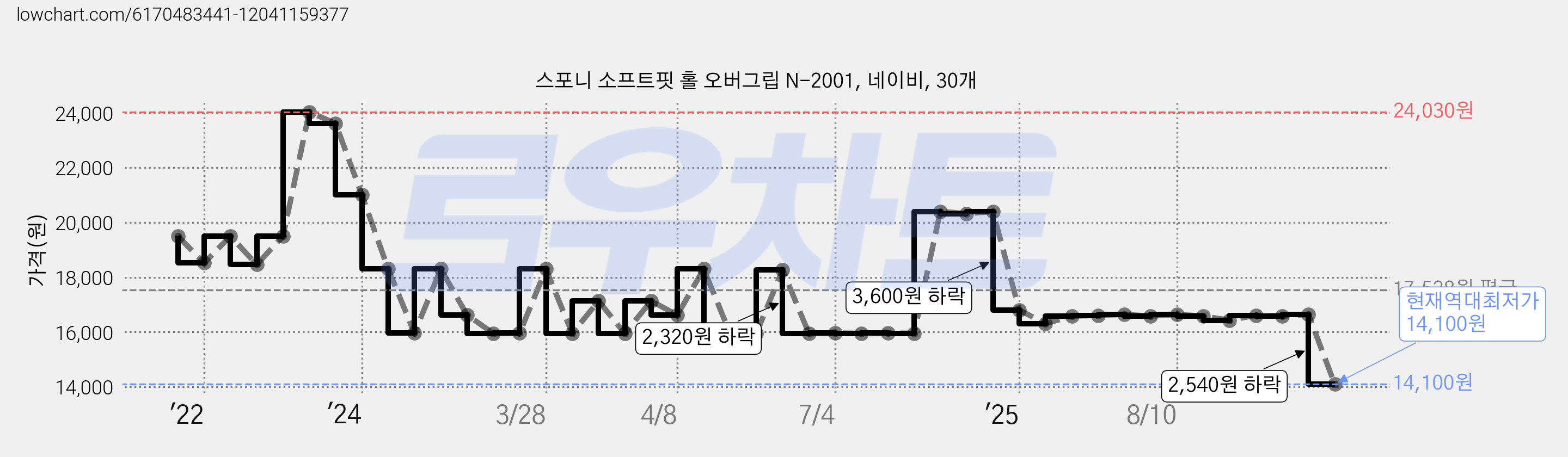 스포니 소프트핏 홀 오버그립 N-2001, 네이비, 30개 가격 변동 차트, 현재가 14,100원, 역대최저가