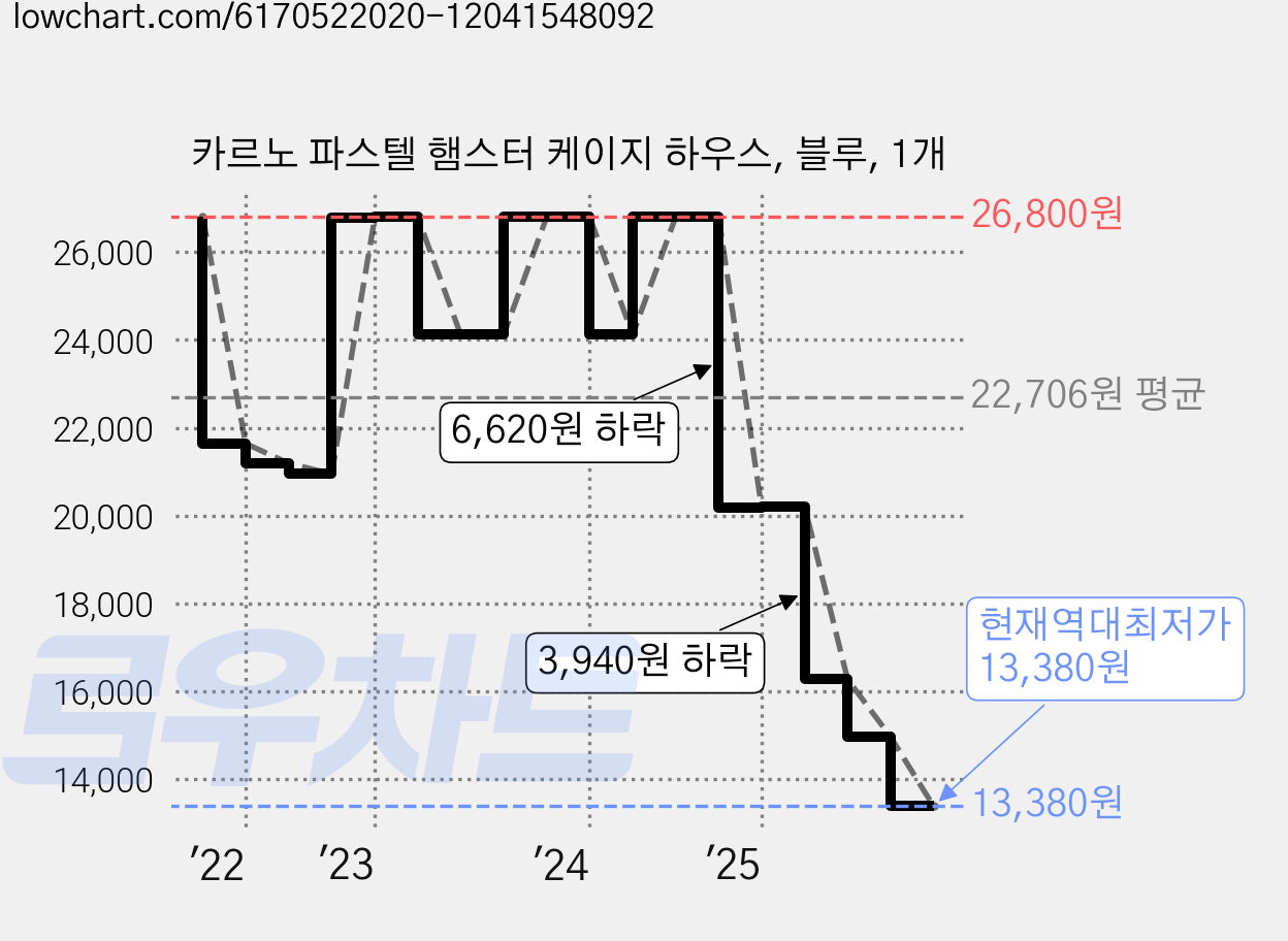 카르노 파스텔 햄스터 케이지 하우스, 블루, 1개 가격 변동 차트, 현재가 13,380원, 역대최저가