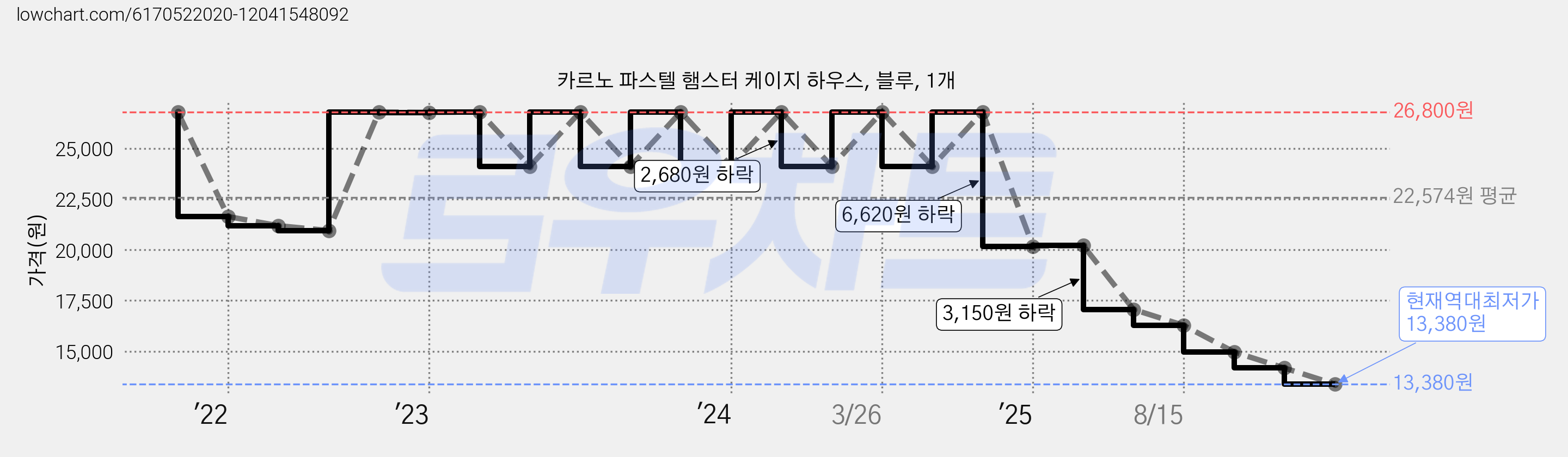 카르노 파스텔 햄스터 케이지 하우스, 블루, 1개 가격 변동 차트, 현재가 13,380원, 역대최저가