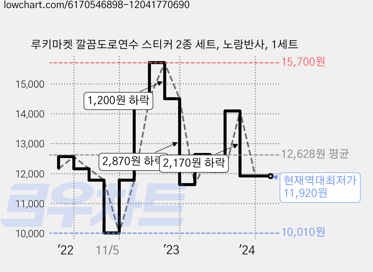 루키마켓 깔끔도로연수 스티커 2종 세트, 노랑반사, 1세트 가격 변동 차트, 현재가 11,920원, 역대최저가