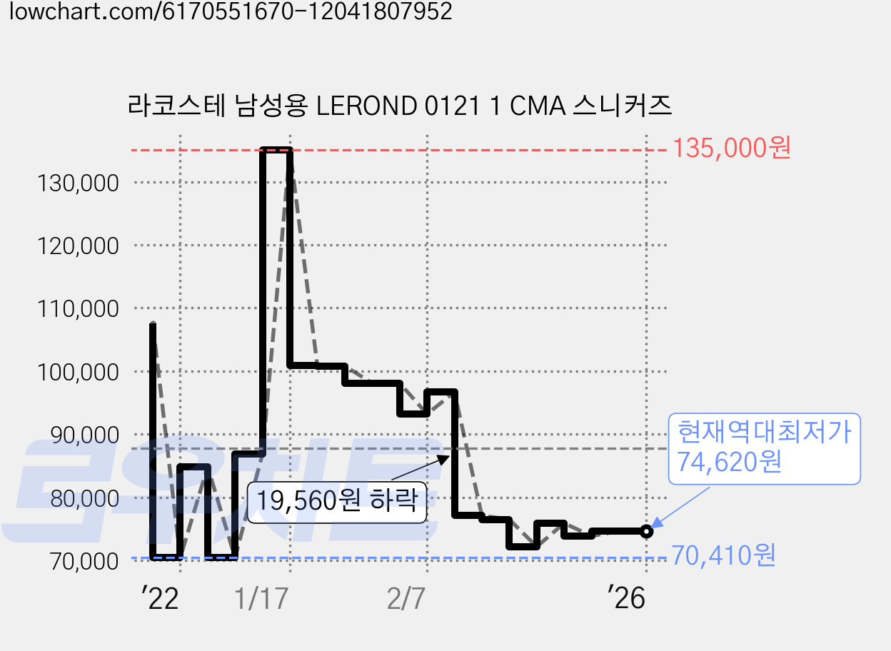 라코스테 남성용 LEROND 0121 1 CMA 스니커즈 가격 변동 차트, 현재가 74,620원, 역대최저가