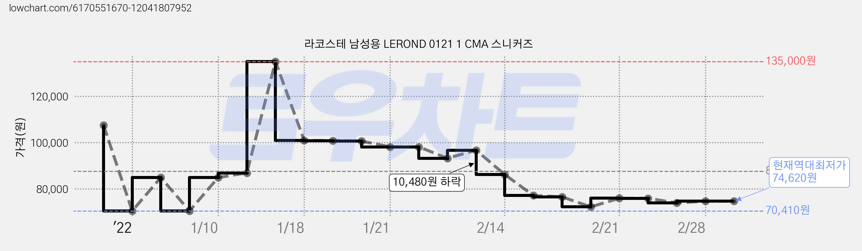 라코스테 남성용 LEROND 0121 1 CMA 스니커즈 가격 변동 차트, 현재가 74,620원, 역대최저가