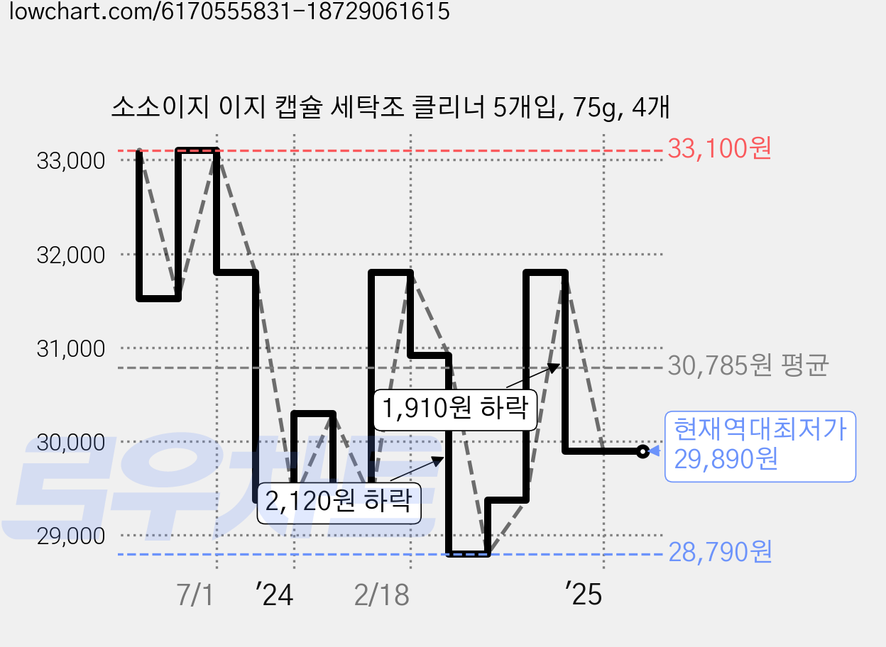 소소이지 이지 캡슐 세탁조 클리너 5개입, 75g, 4개 가격 변동 차트, 현재가 29,890원, 역대최저가