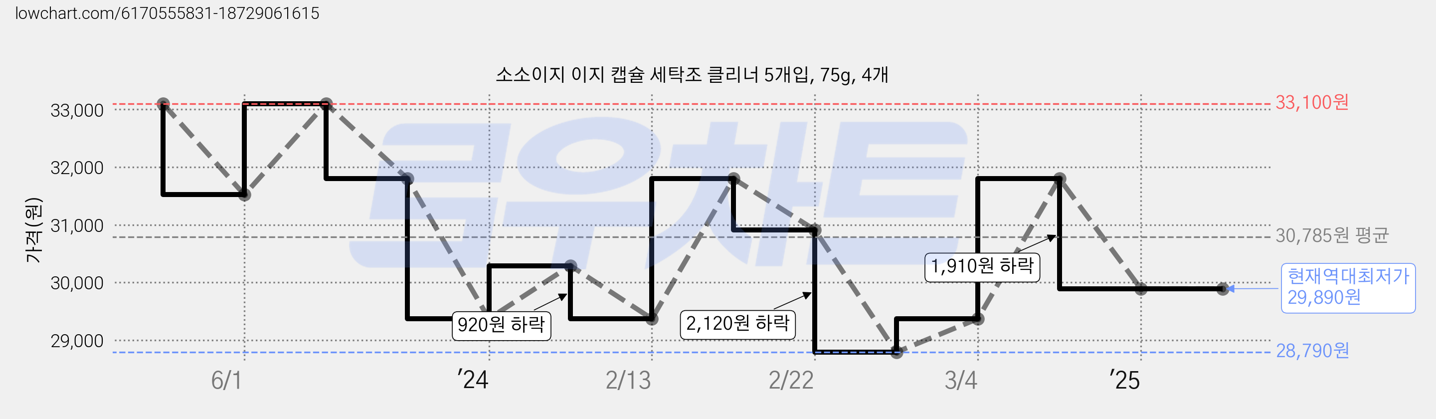 소소이지 이지 캡슐 세탁조 클리너 5개입, 75g, 4개 가격 변동 차트, 현재가 29,890원, 역대최저가