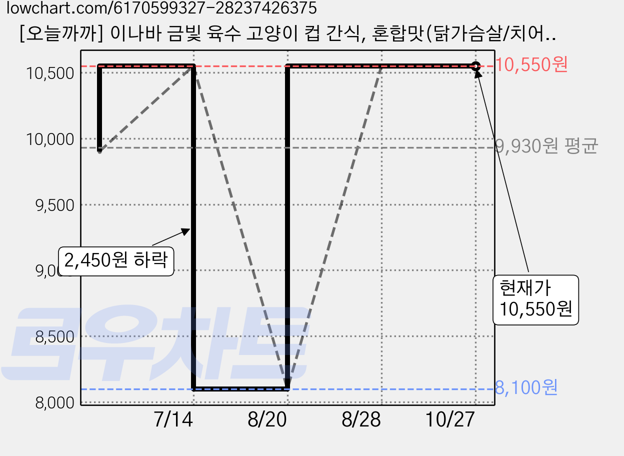 [오늘까까] 이나바 금빛 육수 고양이 컵 간식, 혼합맛(닭가슴살/치어), 70g, 6개 가격 변동 차트, 현재가 10,550원, 관측 최저가 8,100원
