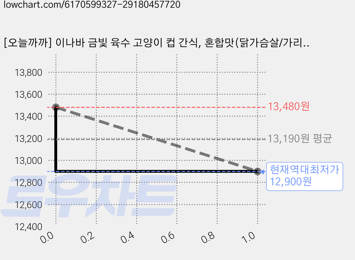 [오늘까까] 이나바 금빛 육수 고양이 컵 간식, 혼합맛(닭가슴살/가리비), 560g, 1세트 가격 변동 차트, 현재가 12,900원, 역대최저가