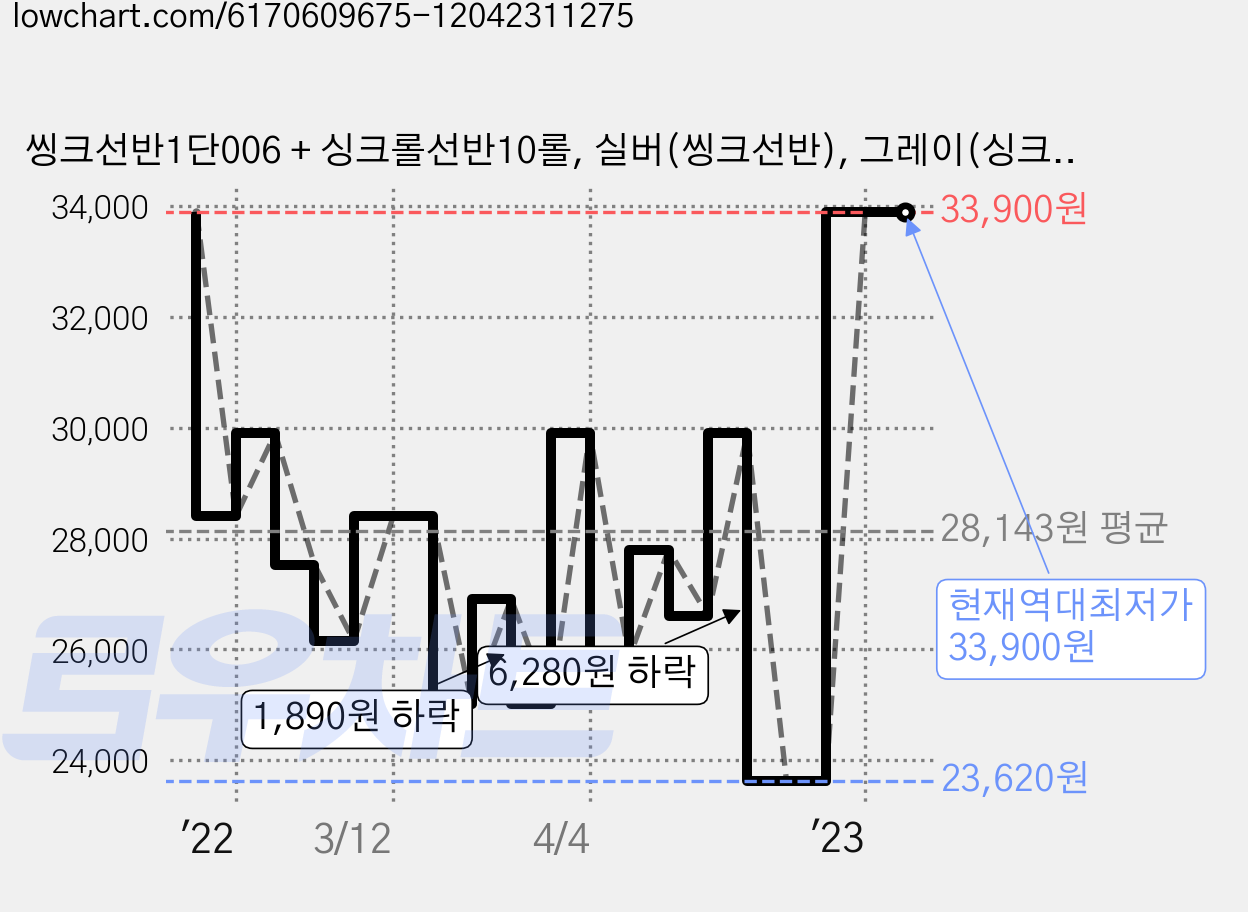 씽크선반1단006 + 싱크롤선반10롤, 실버(씽크선반), 그레이(싱크롤) 가격 변동 차트, 현재가 33,900원, 역대최저가