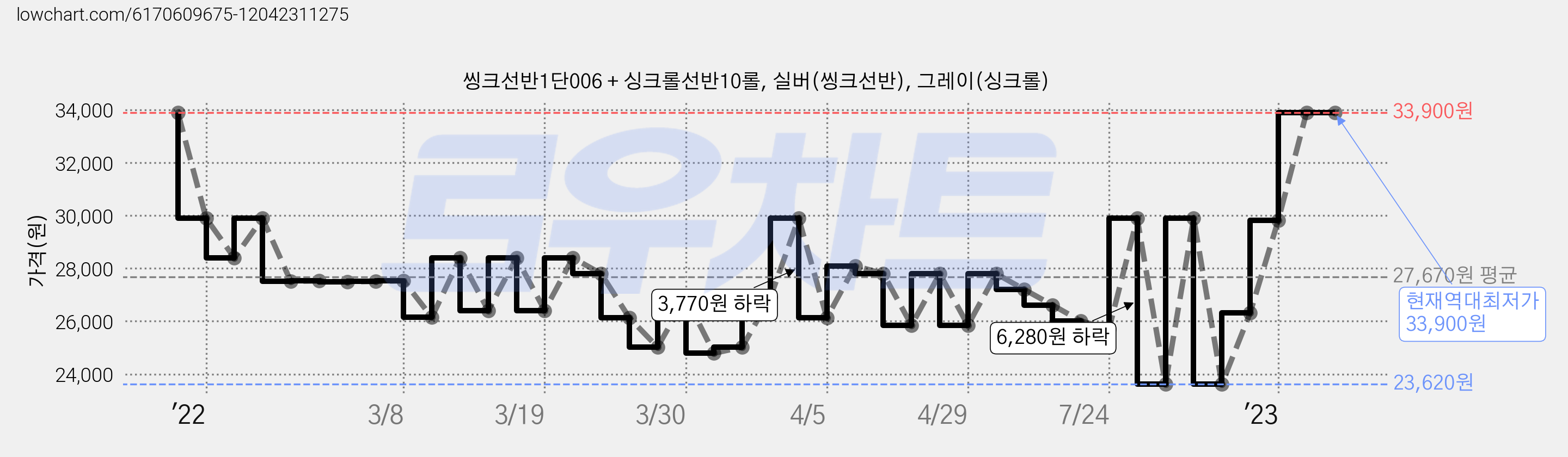 씽크선반1단006 + 싱크롤선반10롤, 실버(씽크선반), 그레이(싱크롤) 가격 변동 차트, 현재가 33,900원, 역대최저가