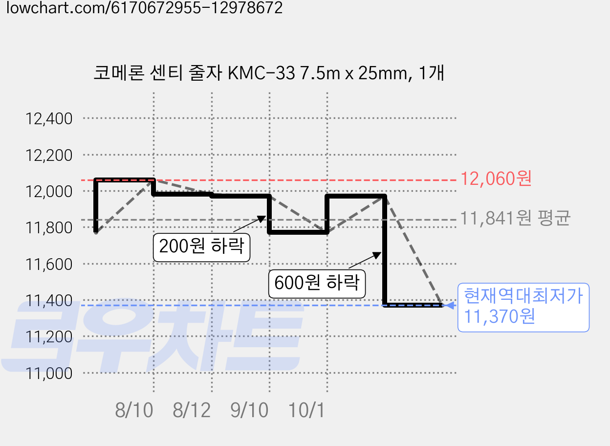 코메론 센티 줄자 KMC-33 7.5m x 25mm, 1개 가격 변동 차트, 현재가 11,370원, 역대최저가