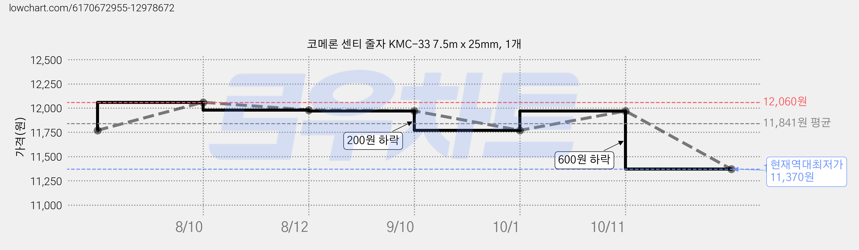 코메론 센티 줄자 KMC-33 7.5m x 25mm, 1개 가격 변동 차트, 현재가 11,370원, 역대최저가