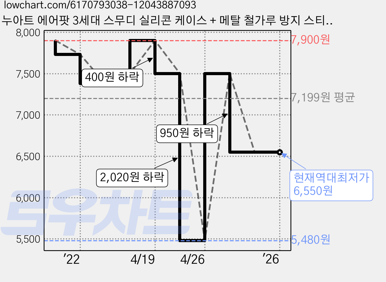 누아트 에어팟 3세대 스무디 실리콘 케이스 + 메탈 철가루 방지 스티커, 레드(케이스), 랜덤발송(스티커) 가격 변동 차트, 현재가 6,550원, 역대최저가