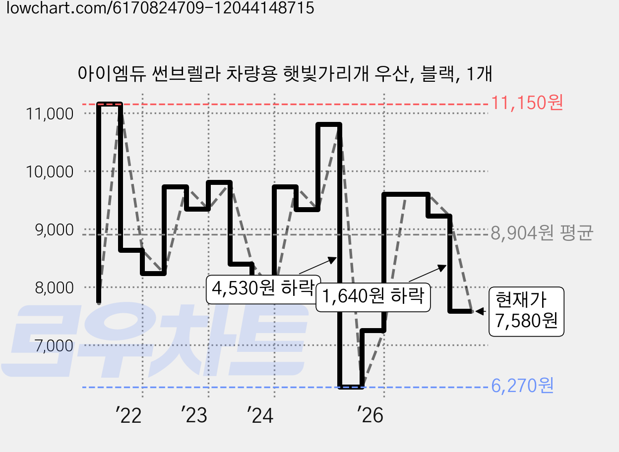 아이엠듀 썬브렐라 차량용 햇빛가리개 우산, 블랙, 1개 가격 변동 차트, 현재가 7,580원, 관측 최저가 6,270원