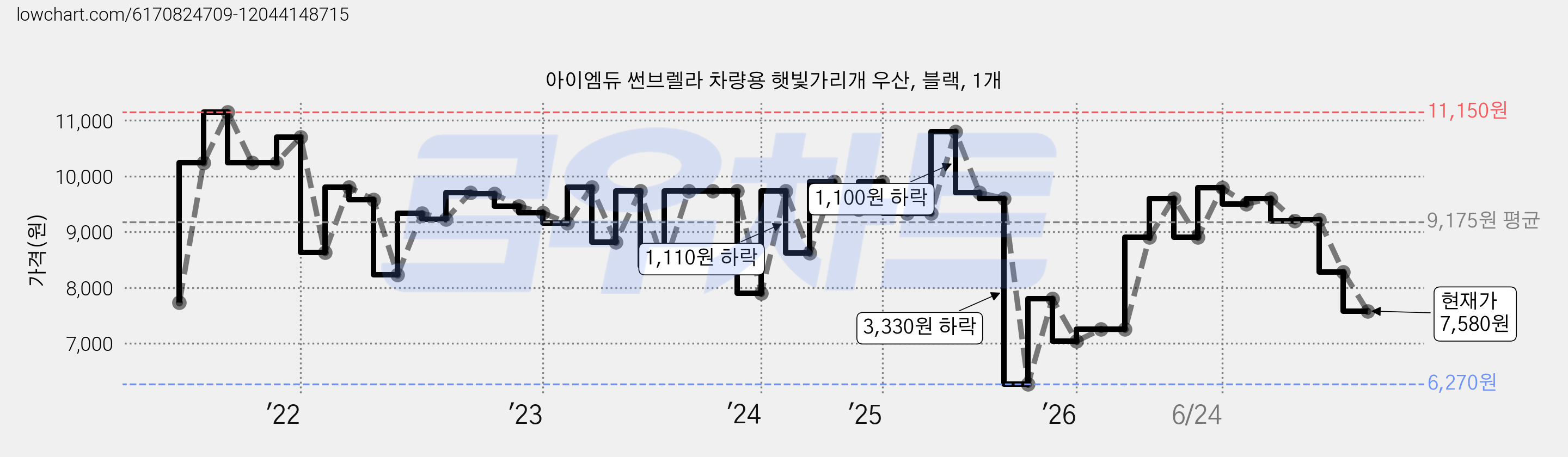 아이엠듀 썬브렐라 차량용 햇빛가리개 우산, 블랙, 1개 가격 변동 차트, 현재가 7,580원, 관측 최저가 6,270원