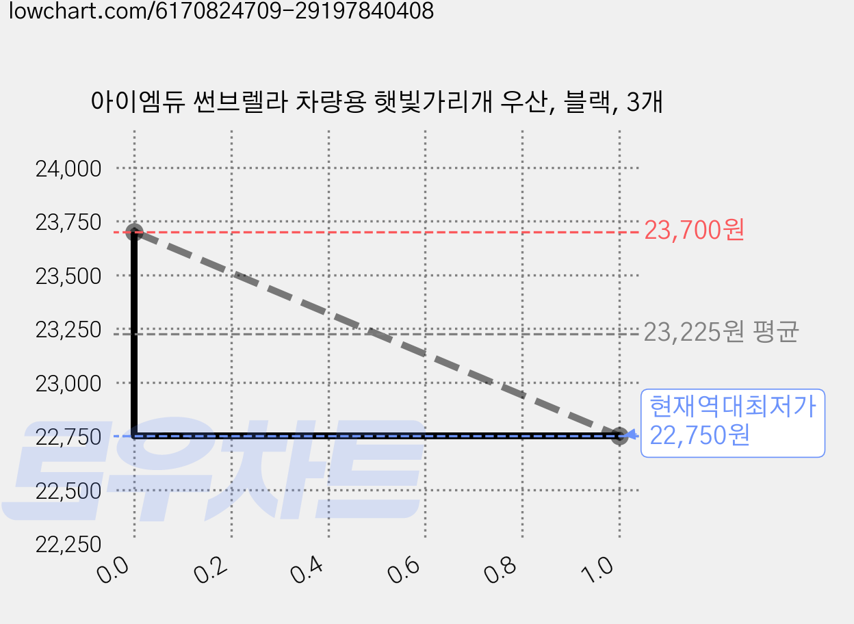 아이엠듀 썬브렐라 차량용 햇빛가리개 우산, 블랙, 3개 가격 변동 차트, 현재가 22,750원, 역대최저가