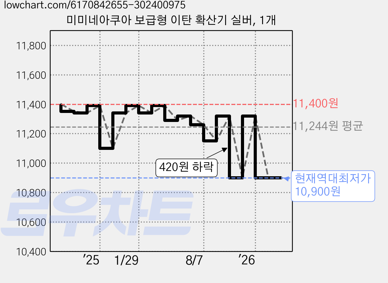 미미네아쿠아 보급형 이탄 확산기 실버, 1개 가격 변동 차트, 현재가 10,900원, 역대최저가