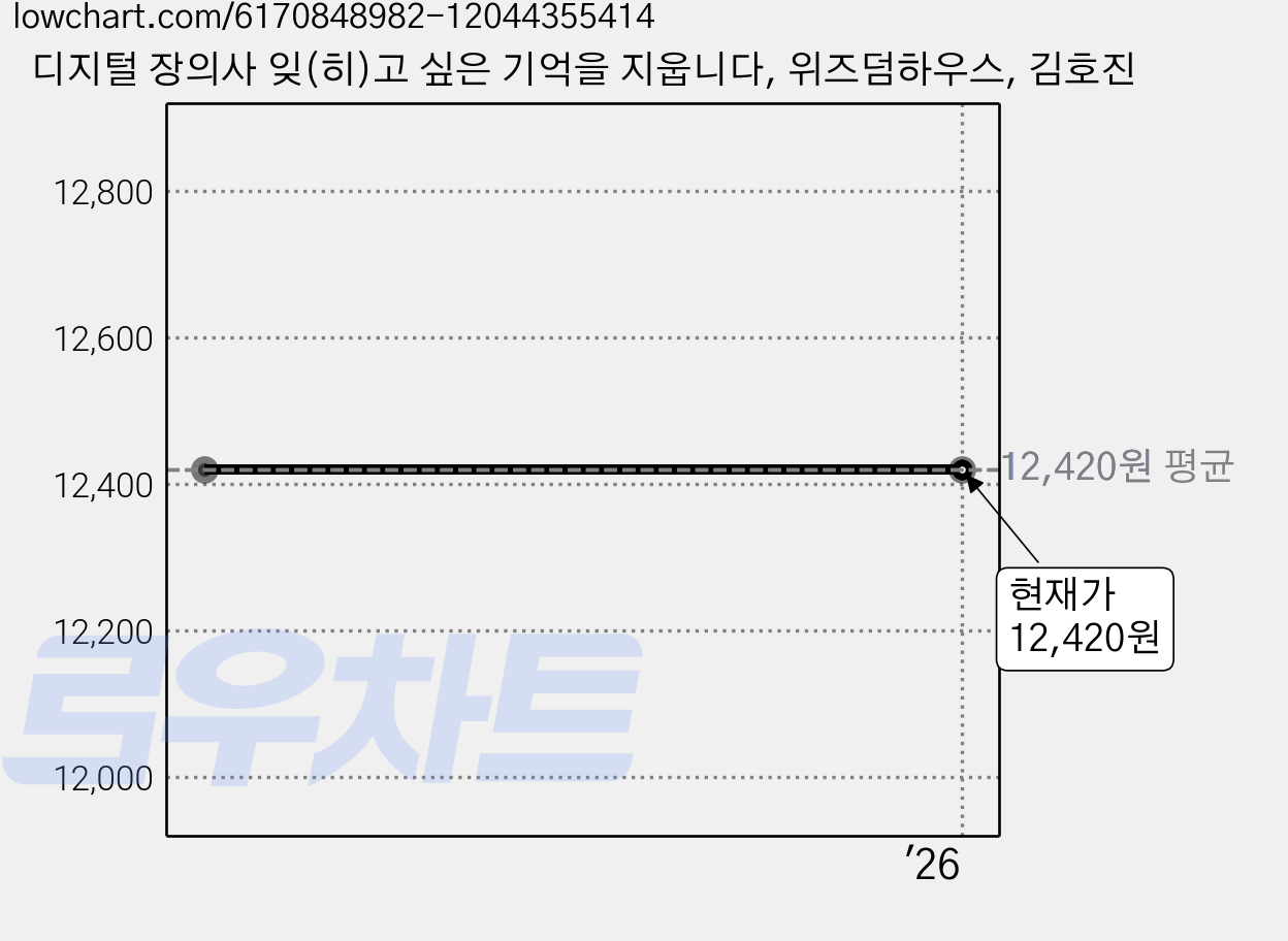 디지털 장의사 잊(히)고 싶은 기억을 지웁니다, 위즈덤하우스, 김호진 가격 변동 차트, 현재가 12,420원