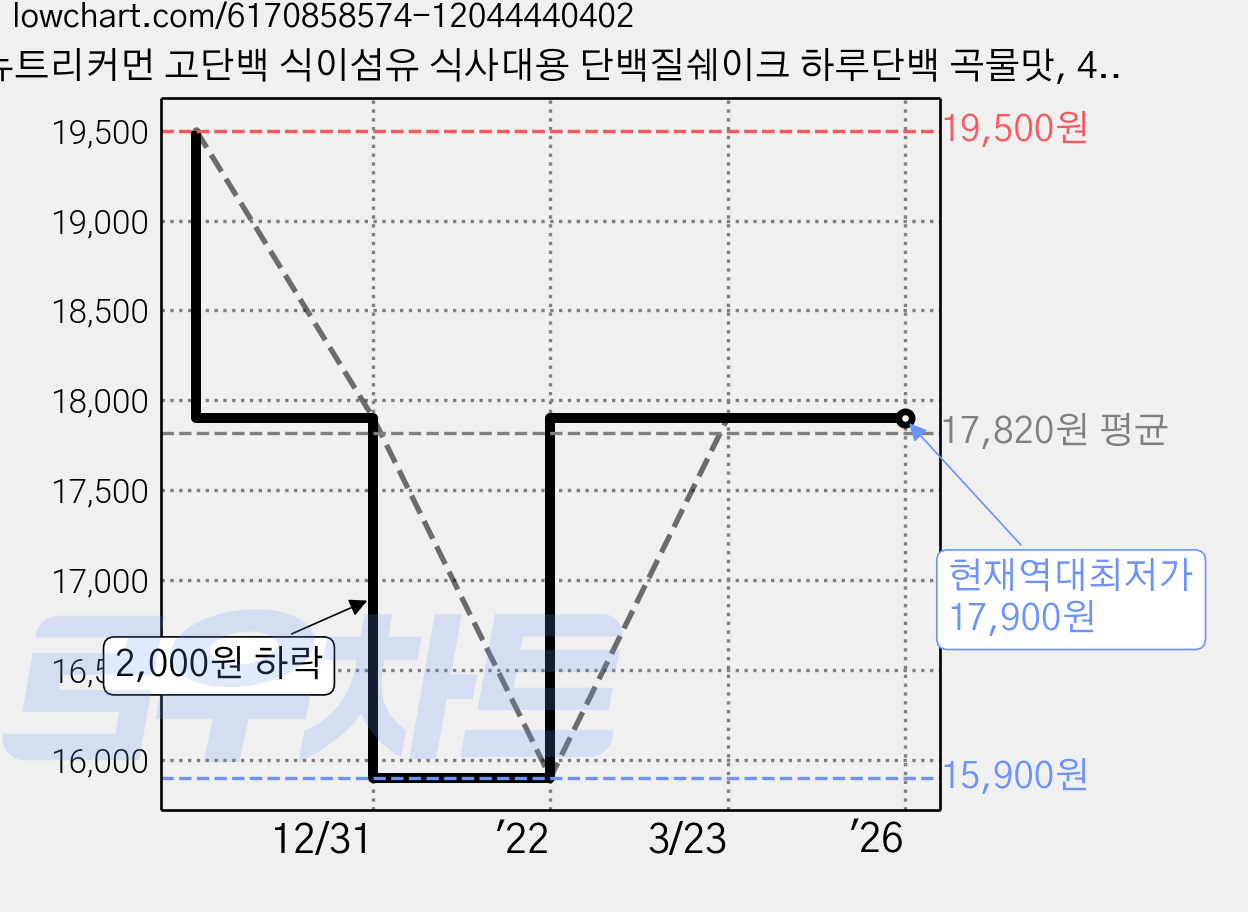 뉴트리커먼 고단백 식이섬유 식사대용 단백질쉐이크 하루단백 곡물맛, 45g x 7포 가격 변동 차트, 현재가 17,900원, 역대최저가