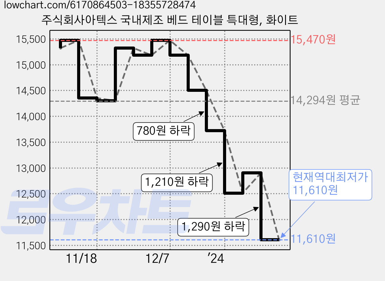 주식회사아텍스 국내제조 베드 테이블 특대형, 화이트 가격 변동 차트, 현재가 11,610원, 역대최저가