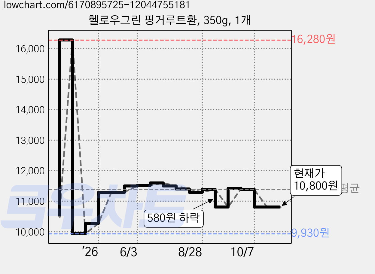 헬로우그린 핑거루트환, 350g, 1개 가격 변동 차트, 현재가 10,800원, 관측 최저가 9,930원